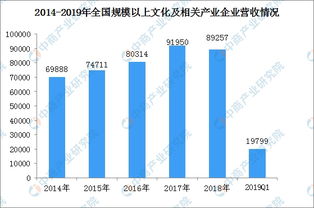 2019年一季度全國文化產(chǎn)業(yè)經(jīng)濟(jì)運(yùn)行分析 實(shí)現(xiàn)營收1.98萬億 增長8.3